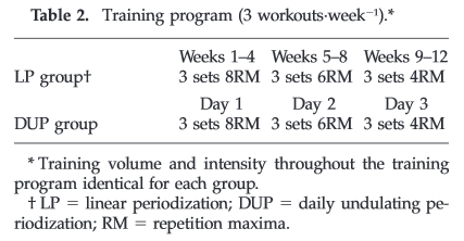 dup training vs linear periodization