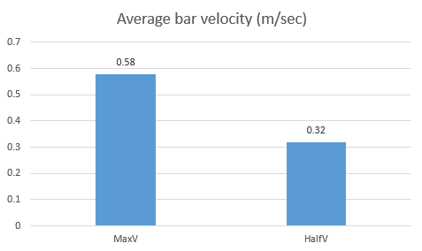 Bar speed - average velocity