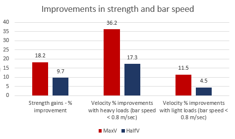 Bar speed - strength and velocity