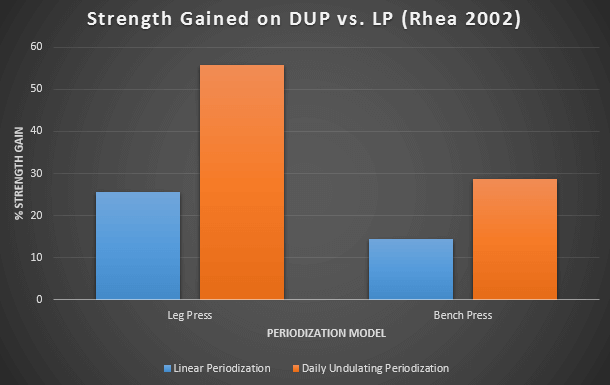 DUP vs LP strength