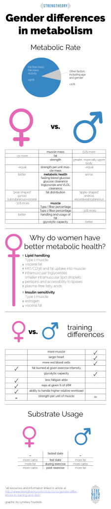 Gender Differences in Metabolism