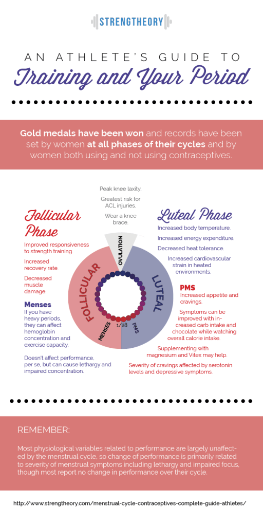 Graphic outlining phases of menstrual cycle and corresponding training advice.