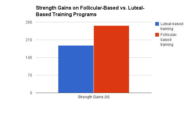 Strength luteal follicular strength training