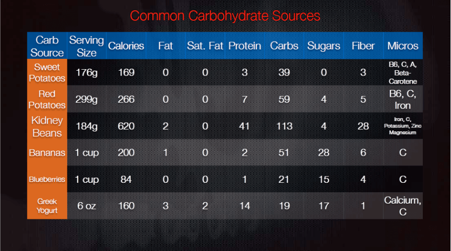 Common carbohydrate sources