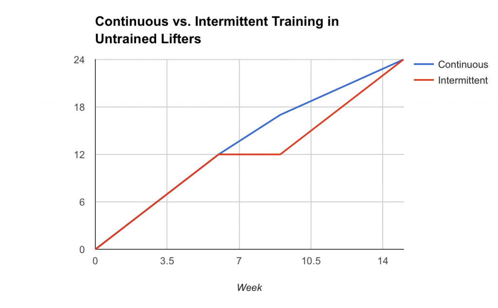 Units are arbitrary. The same basic pattern (two periods of equivalent growth with a break in between vs. growth beginning to slow with continuous training) was observed in multiple strength and hypertrophy measures.