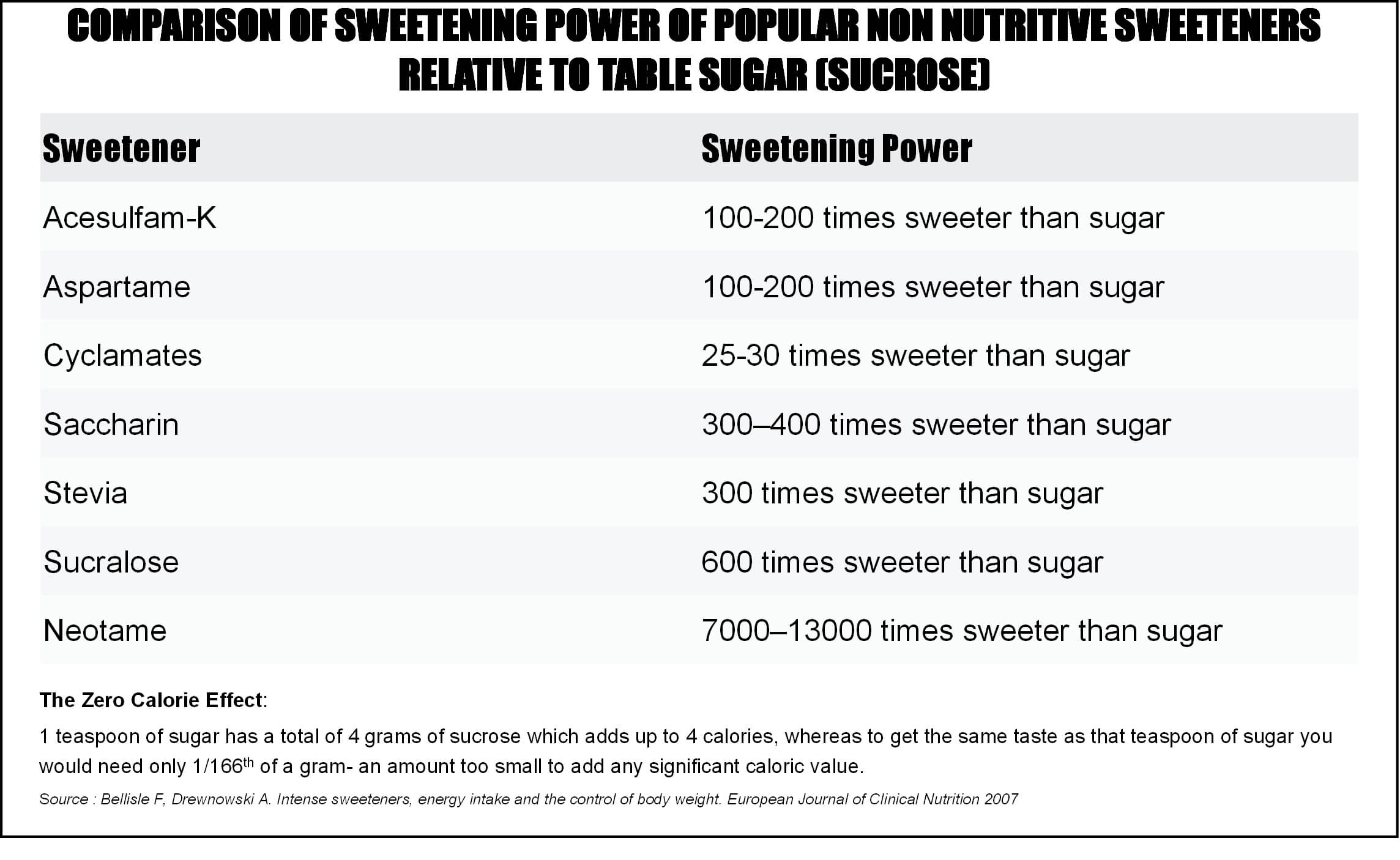 Image Credit: http://www.naturallyintense.net/blog/wp-content/uploads/2014/02/Artificial-Sweeteners-May-Make-You-Gain-Weight-Relative-Sweetness-Chart.jpg