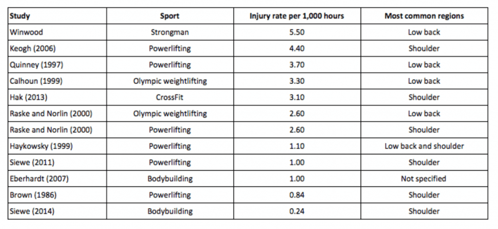 Injuries per hour sports
