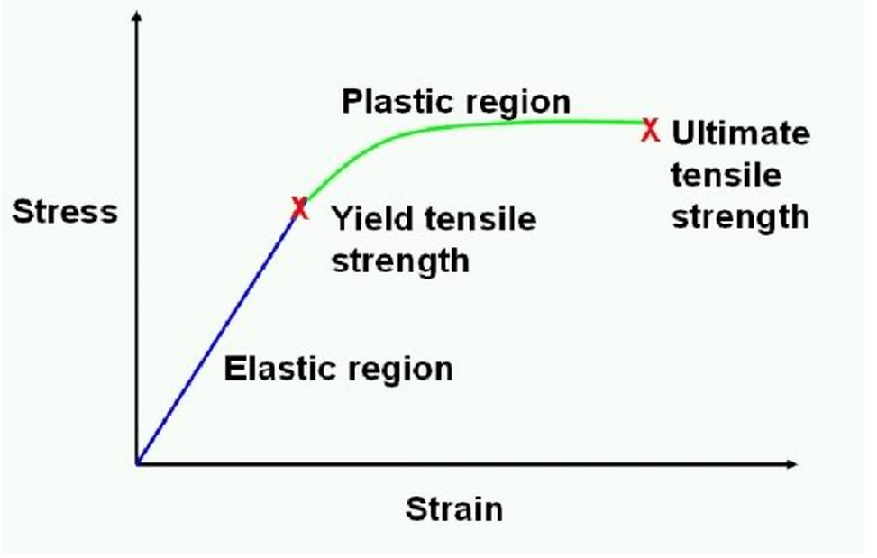 Stress strain curve