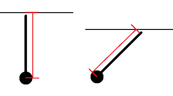 The black ball is the hip, the line coming off it is the femur, the skinny black line is the bar, and the red line is the moment arm.