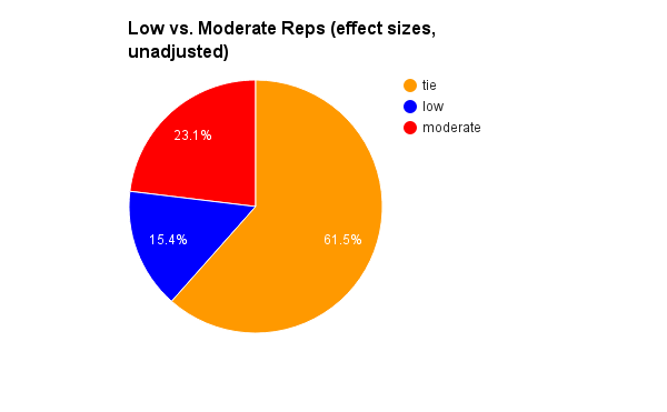 low vs moderate reps ("hypertrophy rep range")