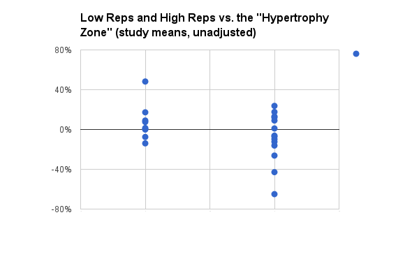 Low reps and high reps vs. the "hypertrophy rep range"