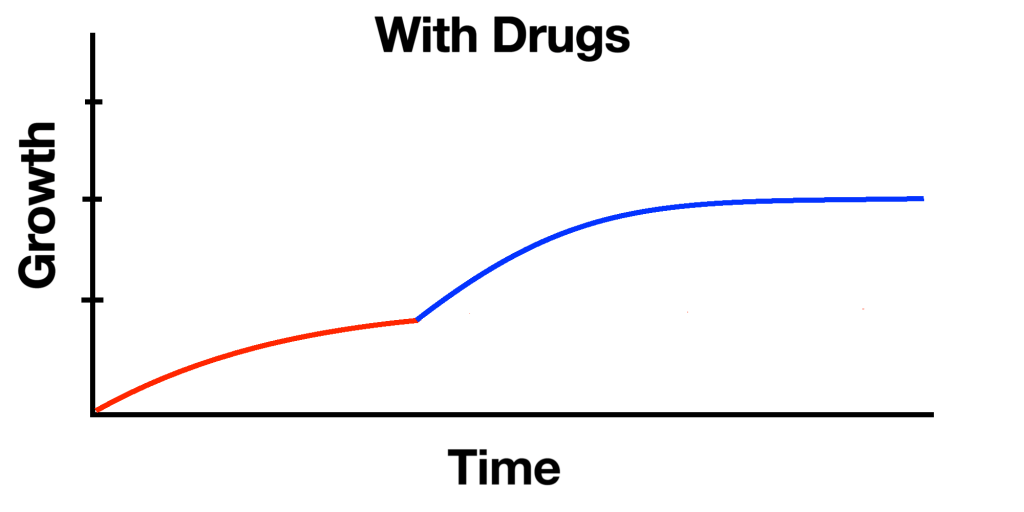 Drug gains