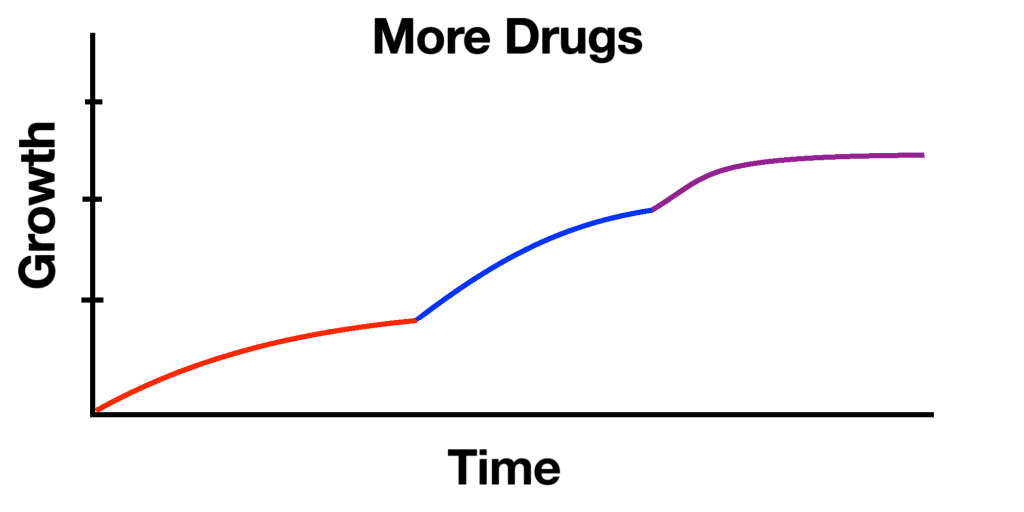 More drugs more gains