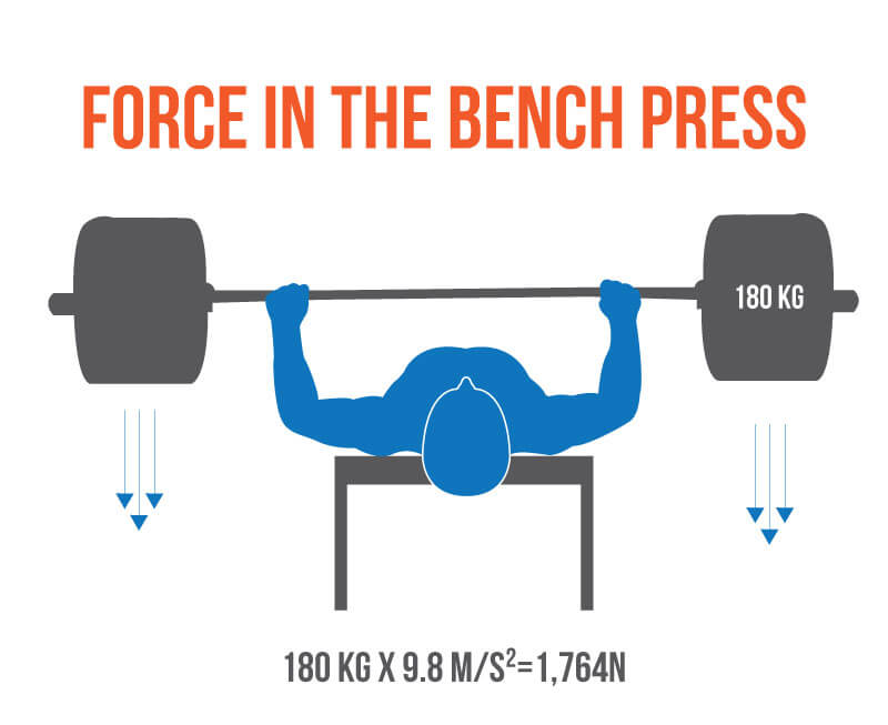 How to Bench force