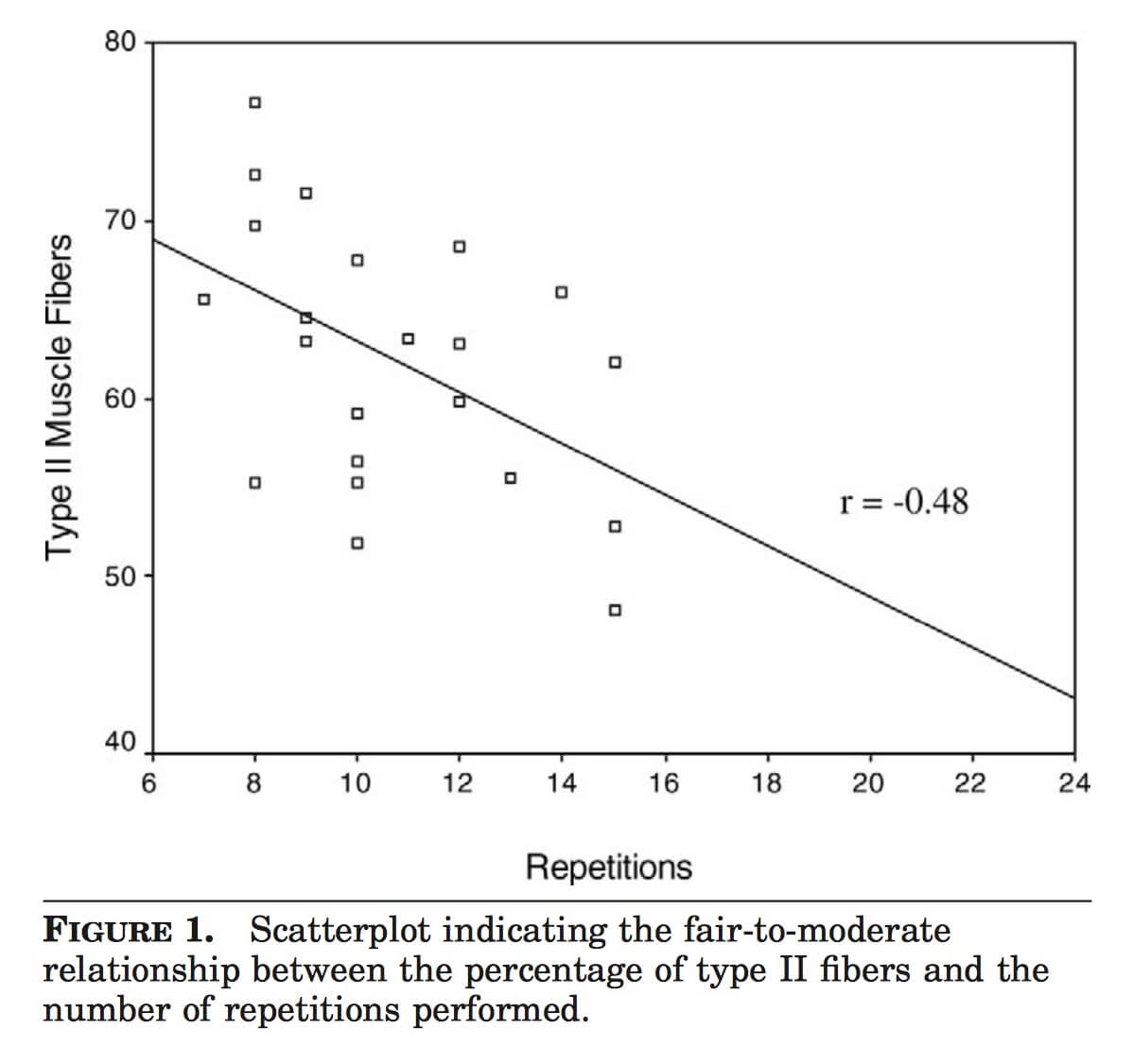 From Douris et. Al: http://journals.lww.com/nsca-jscr/Abstract/2006/08000/THE_RELATIONSHIP_BETWEEN_MAXIMAL_REPETITION.36.aspx