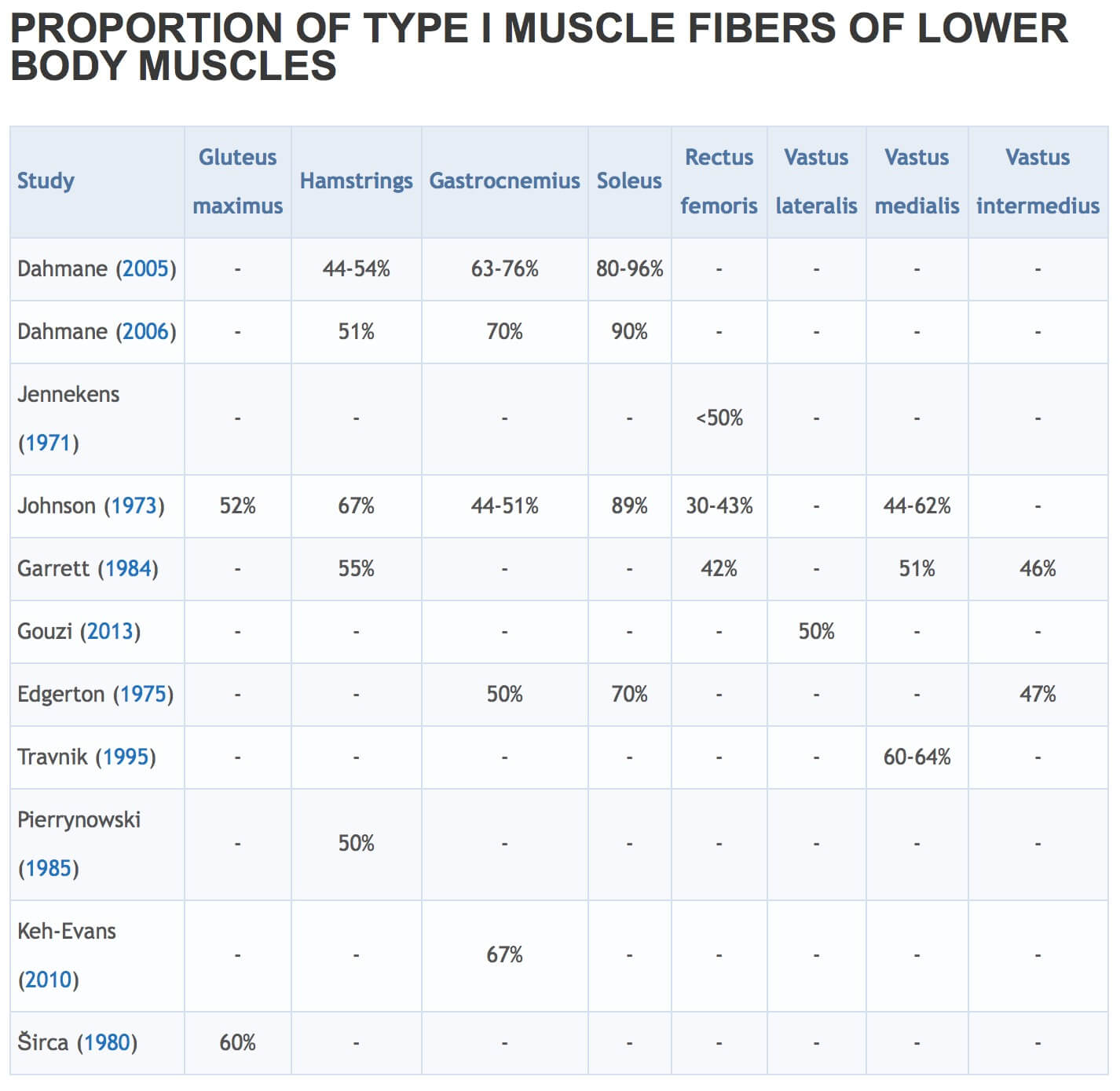 Image Source. Be sure to check out the chart for upper body muscles as well.
