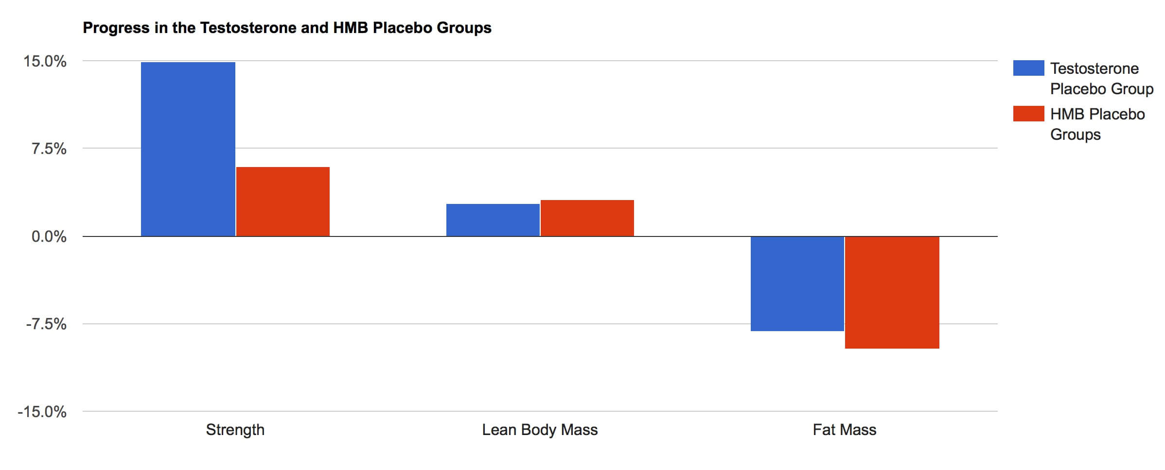 Versus Testosterone Placebo Groups