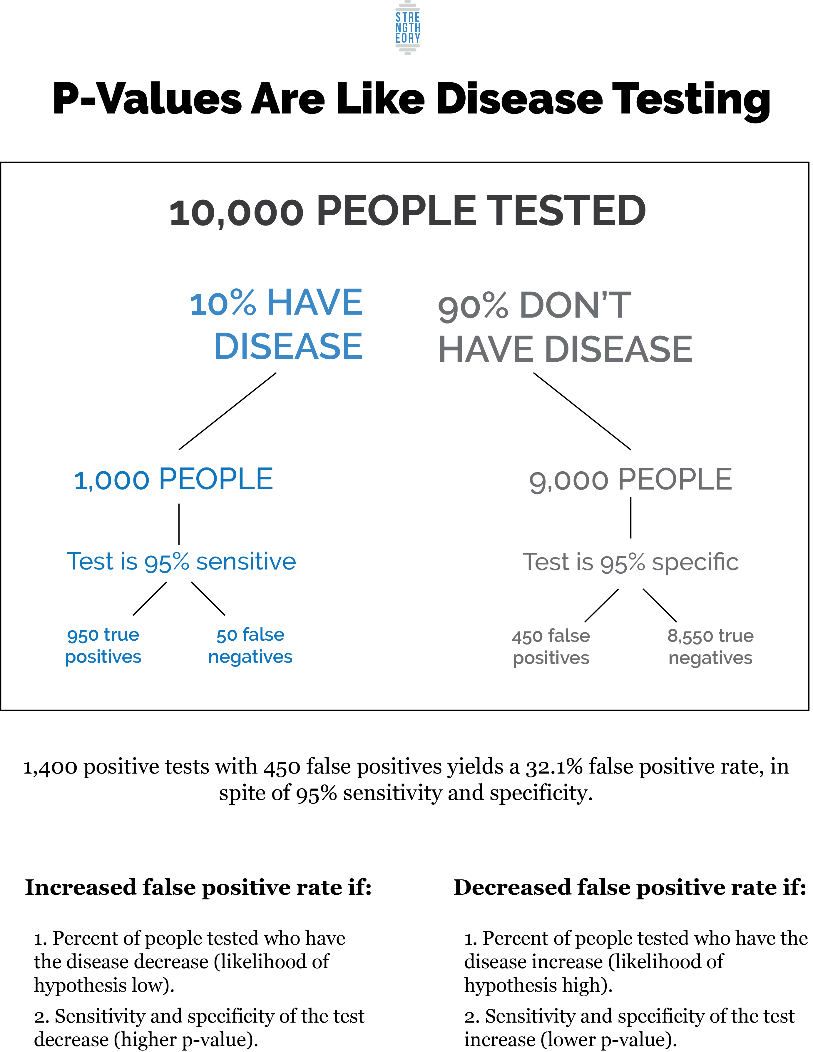 P-Values Are Like Disease Testing