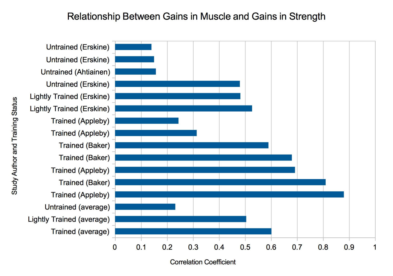 As you can see, in studies with more experienced participants, the relationship between muscle gains and strength gains tends to be stronger.