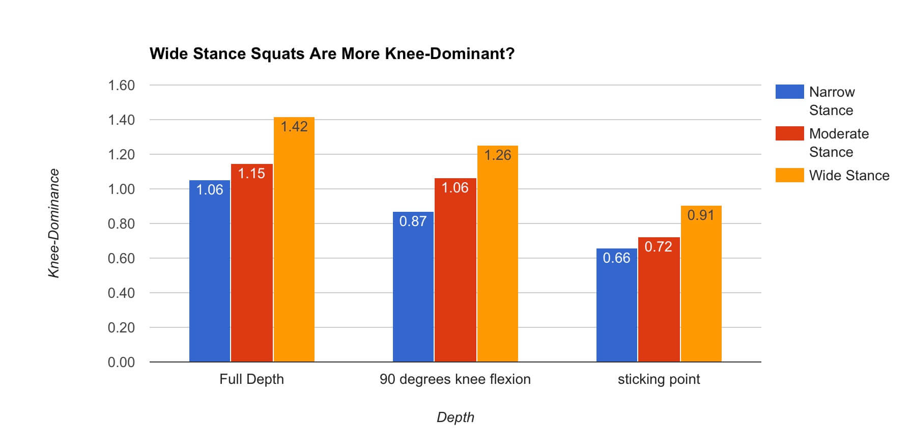 Close stance squat vs moderate stance squat vs wide stance squat knee-dominance