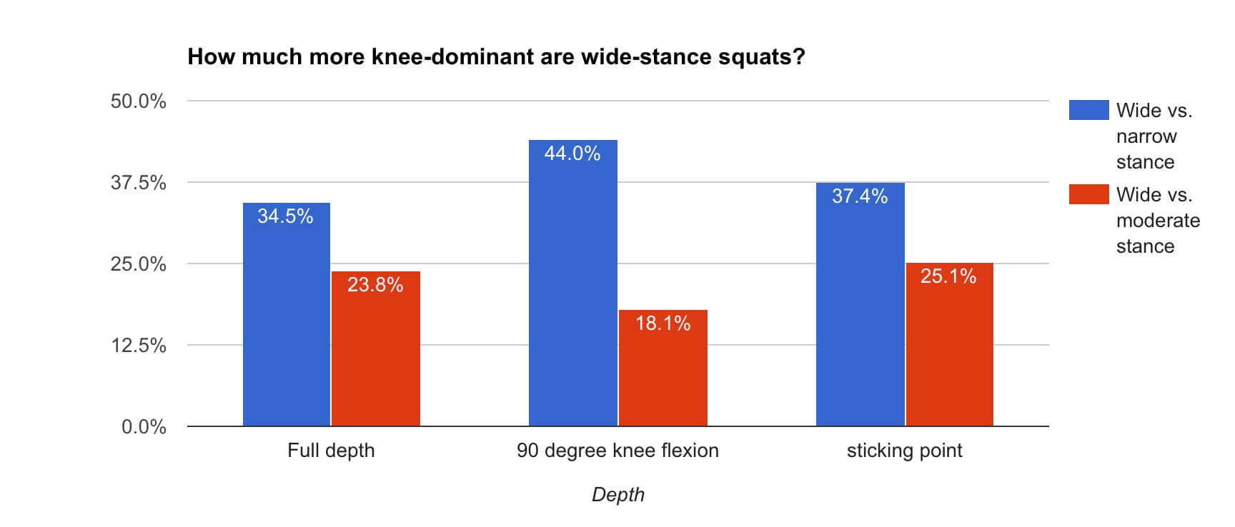 knee dominance in wide stance squat and narrow stance squat