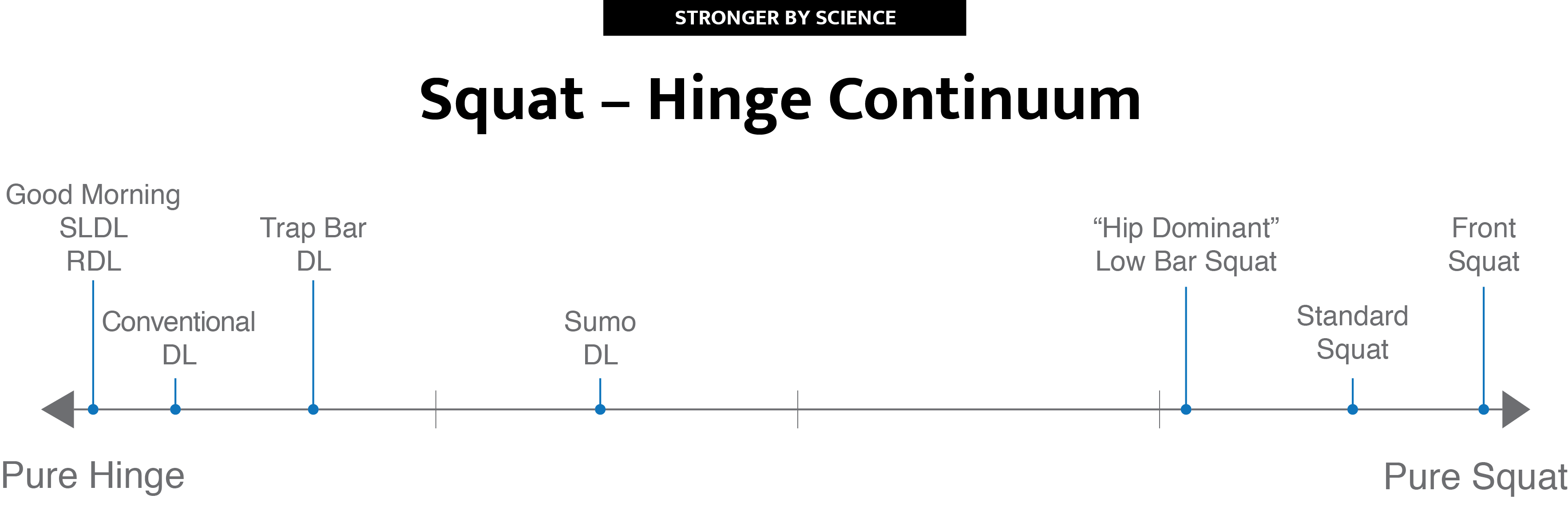 The trap bar deadlift falls closer to pure hinge on the squat-hinge continuum.