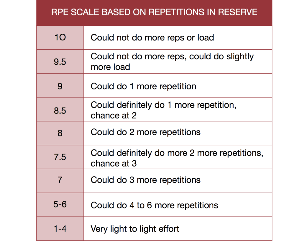 RPE Scale and autoregulation