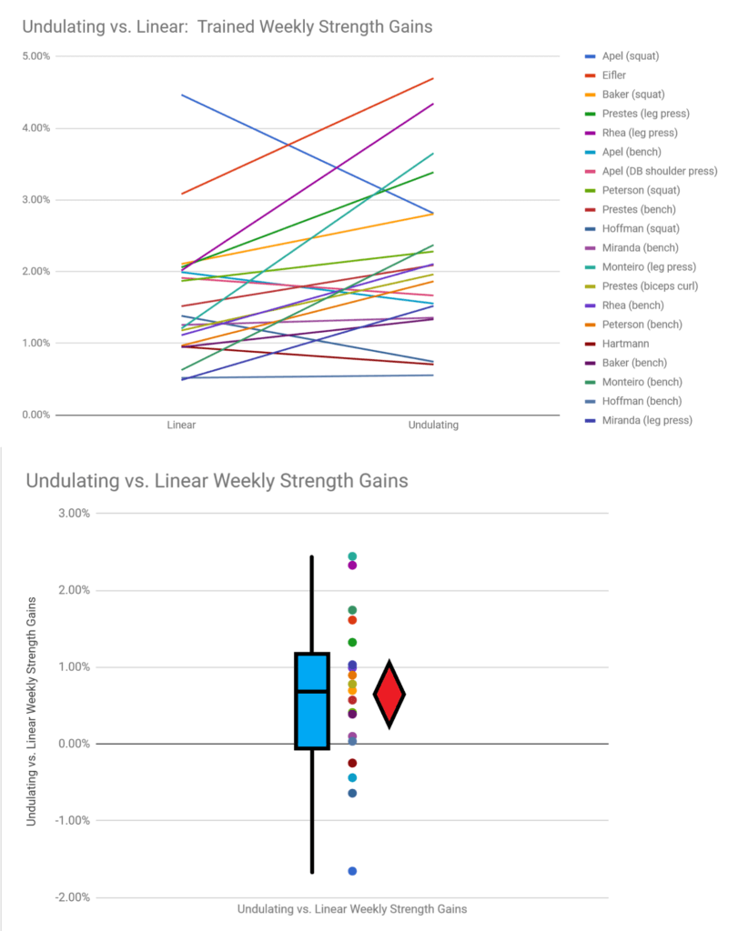 undulating vs linear trained strength gains