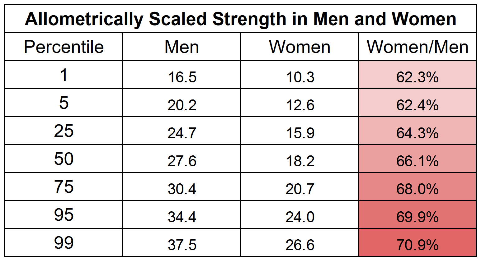allometrically scaled strength in men and women