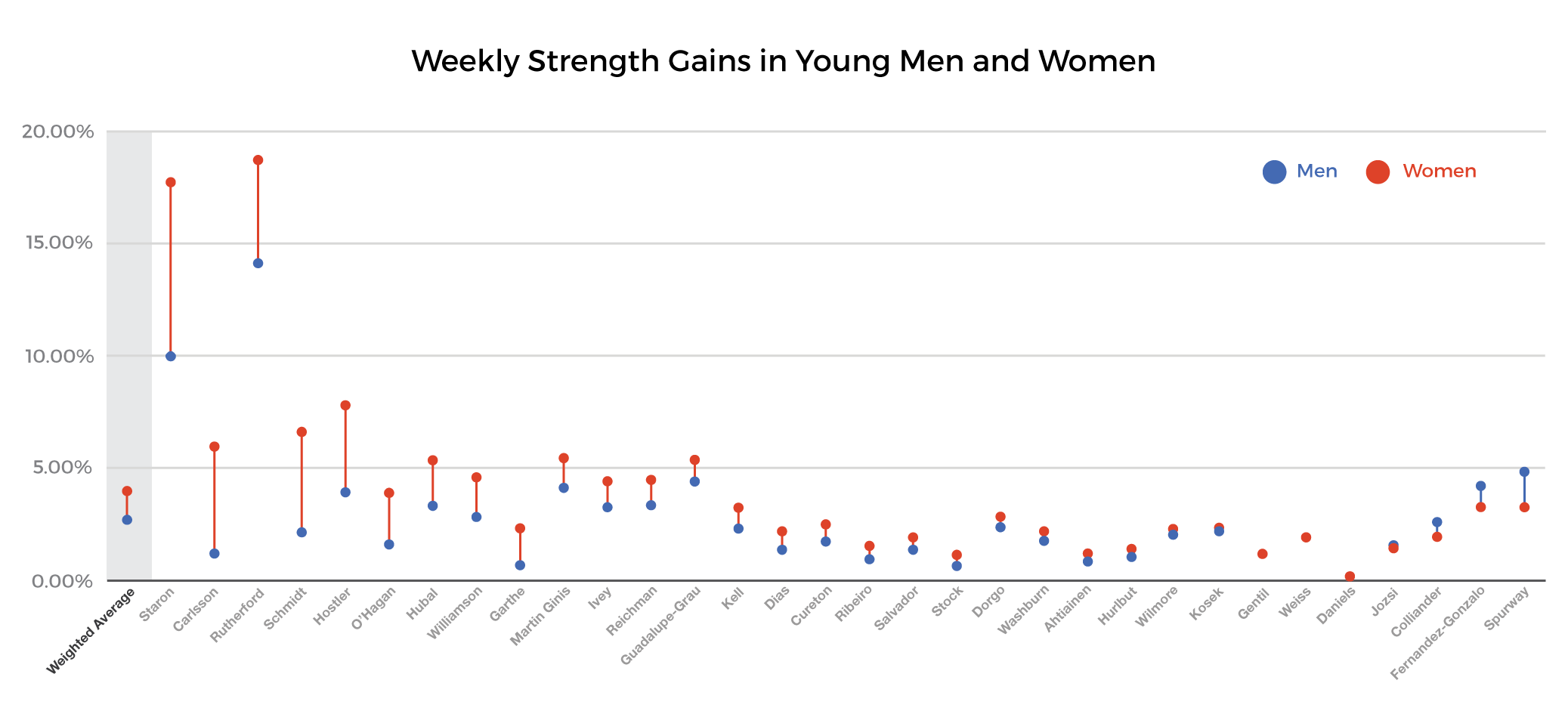 strength training for women - weekly strength gains in young people