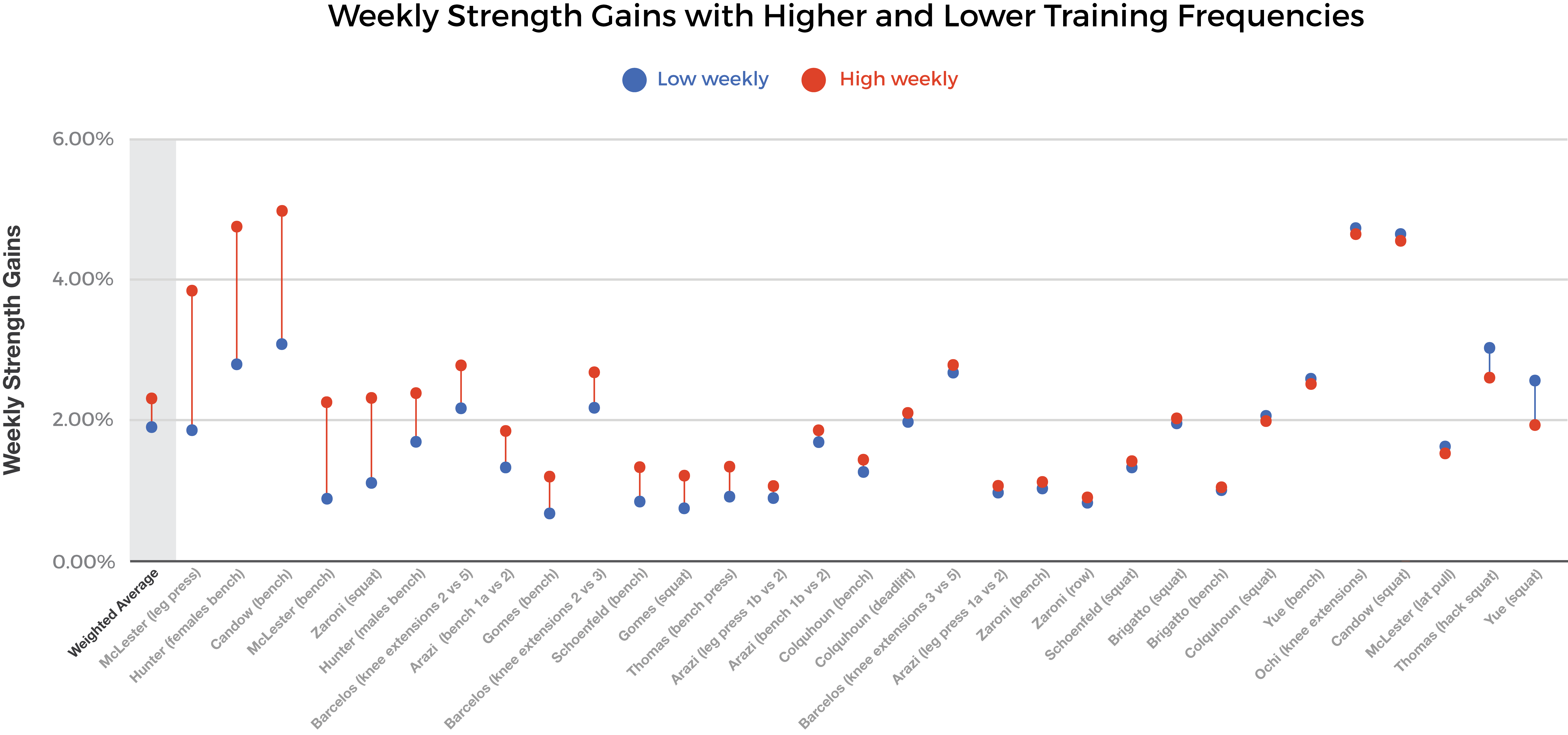 strength gains with higher and lower training frequency