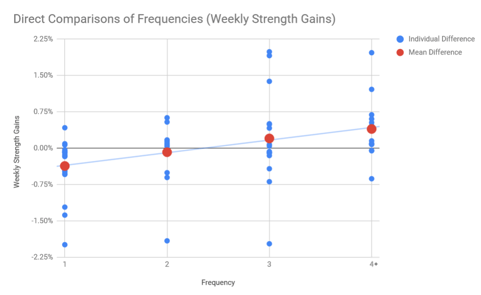 direct comparisons of training frequency