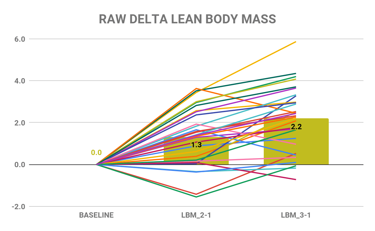 Extreme volume study raw delta lean body mass