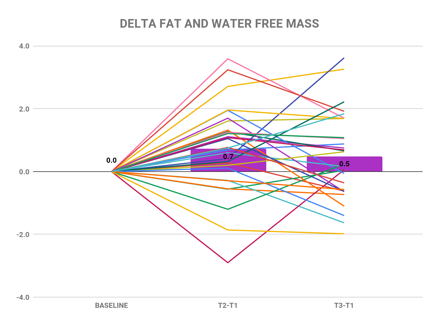Extreme volume study delta fat and water free mass