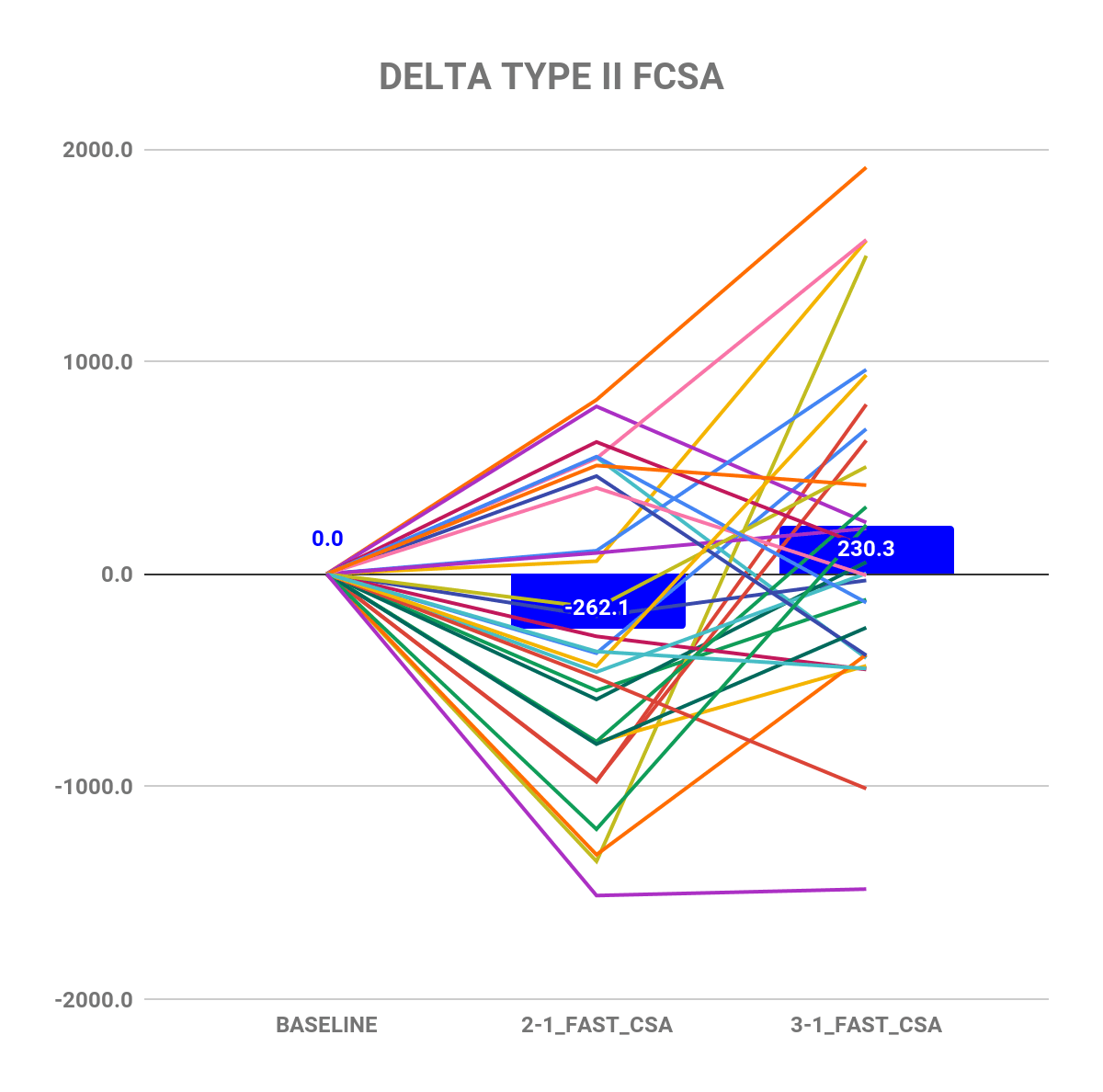 Extreme volume study delta type II FCSA