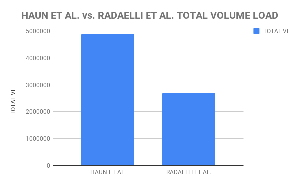 Extreme volume study total volume load