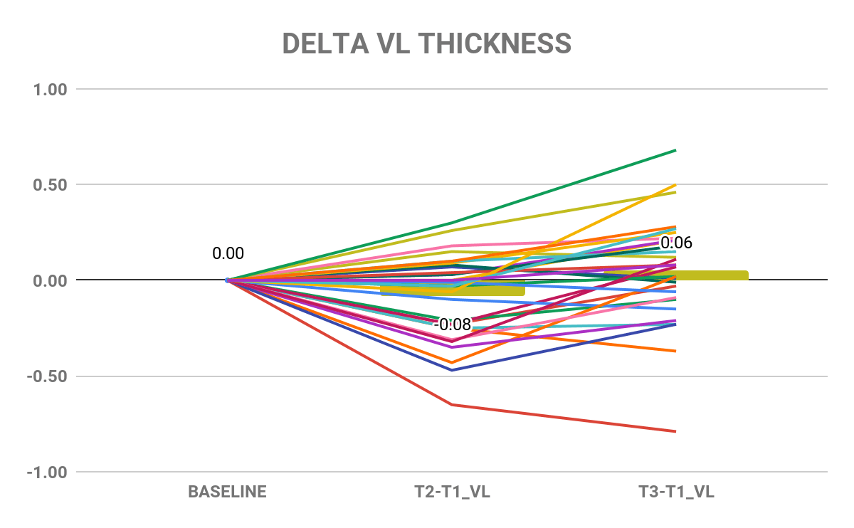 Extreme volume study delta VL thickness
