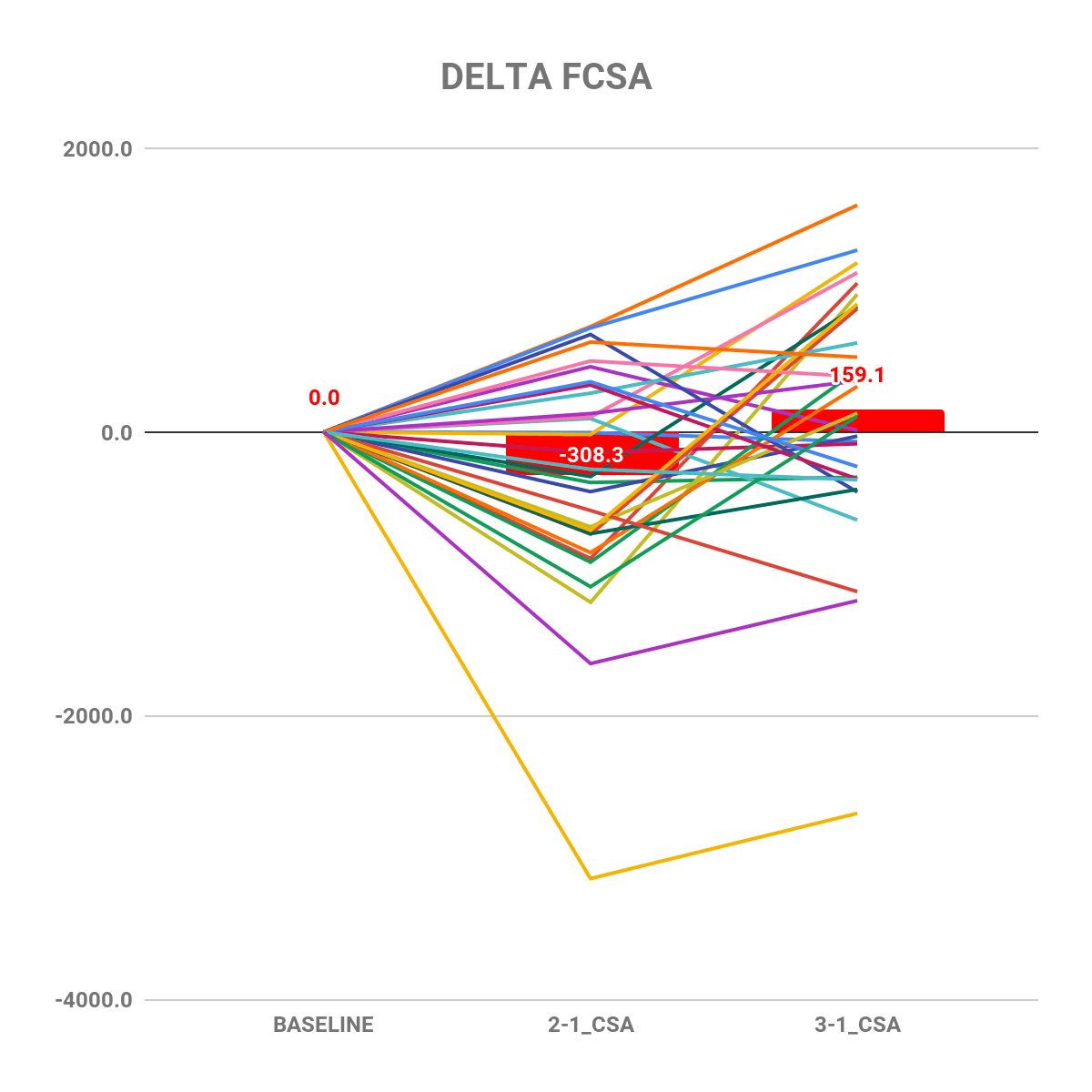 Extreme volume study delta FCSA