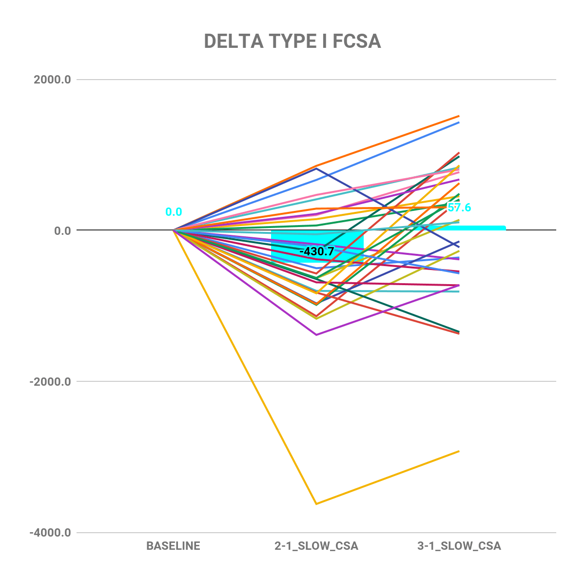 Extreme volume study delta type I FCSA