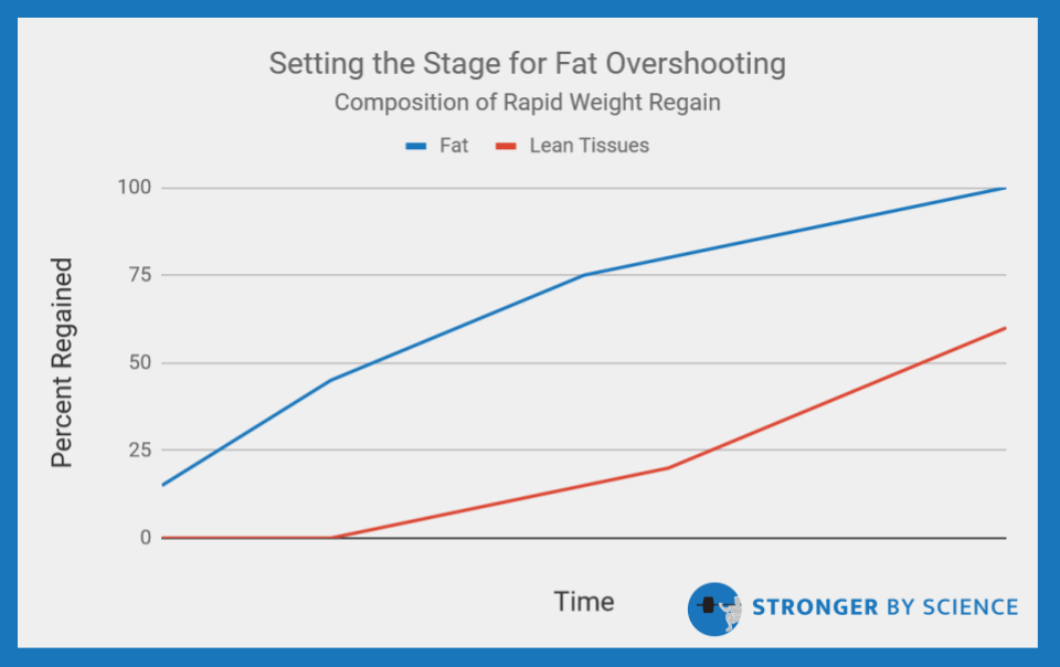 setting the stage for fat overshooting 