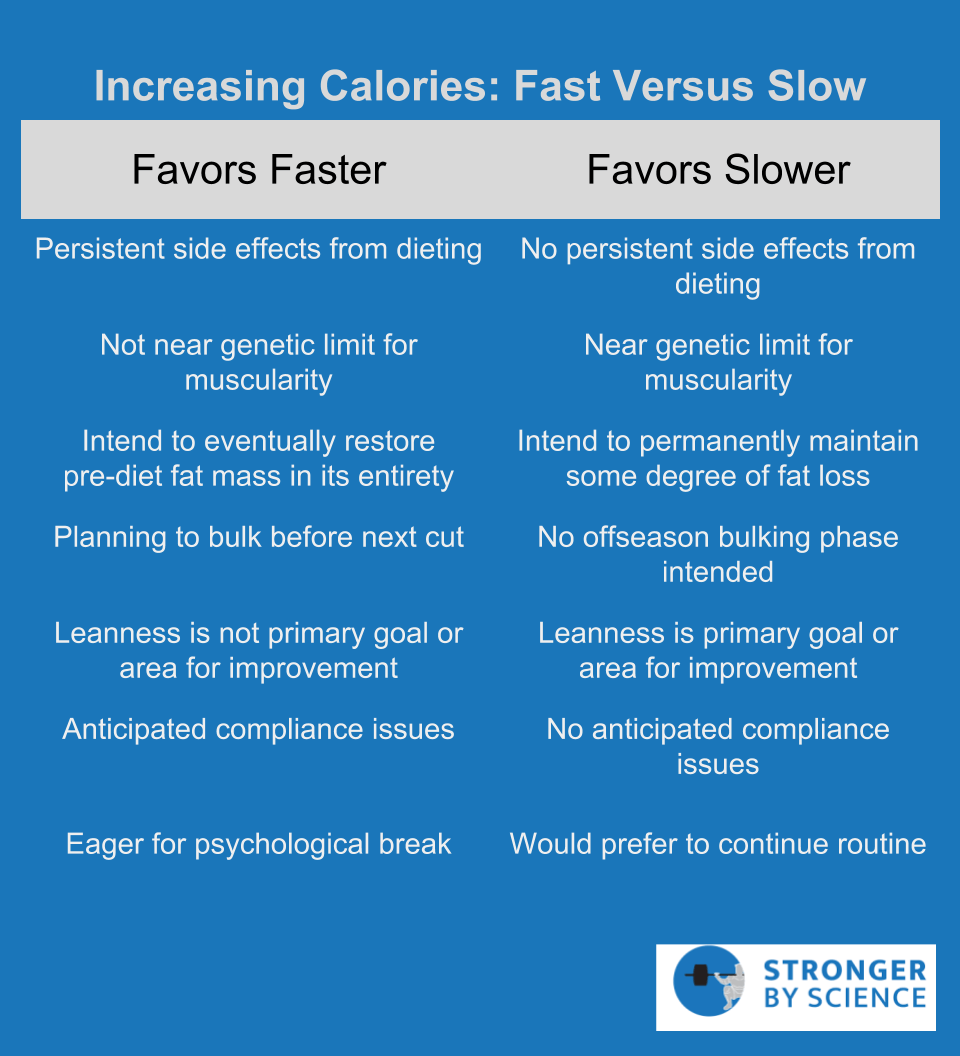increasing calories: fast vs slow 