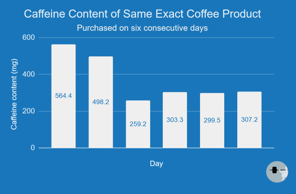 caffeine content of same exact coffee product