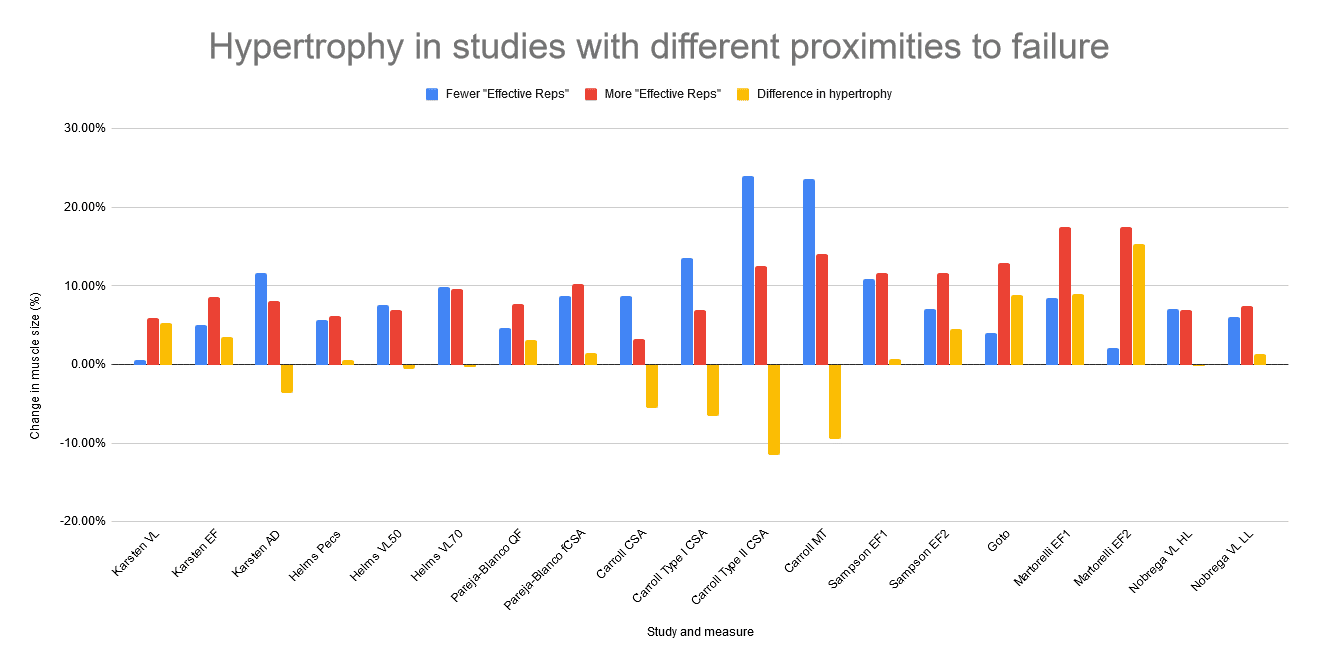hypertrophy in studies with different proximities to failure