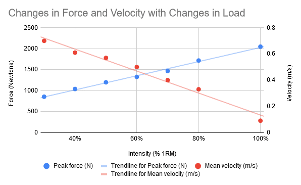 effective reps – changes in force and velocity with changes in load