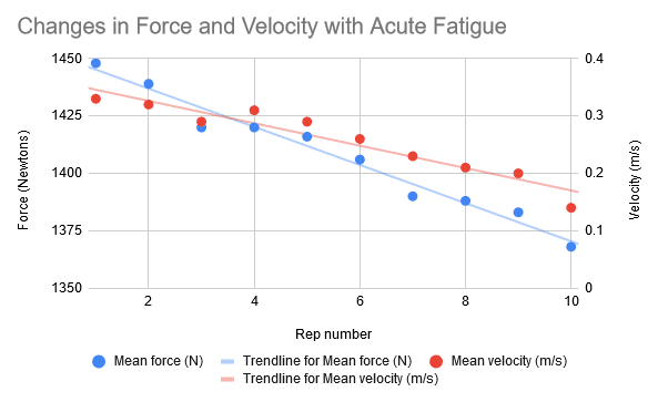 effective reps – changes in force and velocity with acute fatigue