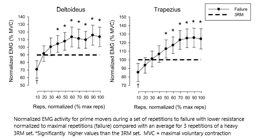 The second reason I've seen put forth for effective reps comes from research showing that muscle EM increases early in a set, and plateaus at a high level approximately 3-5 reps before failure.