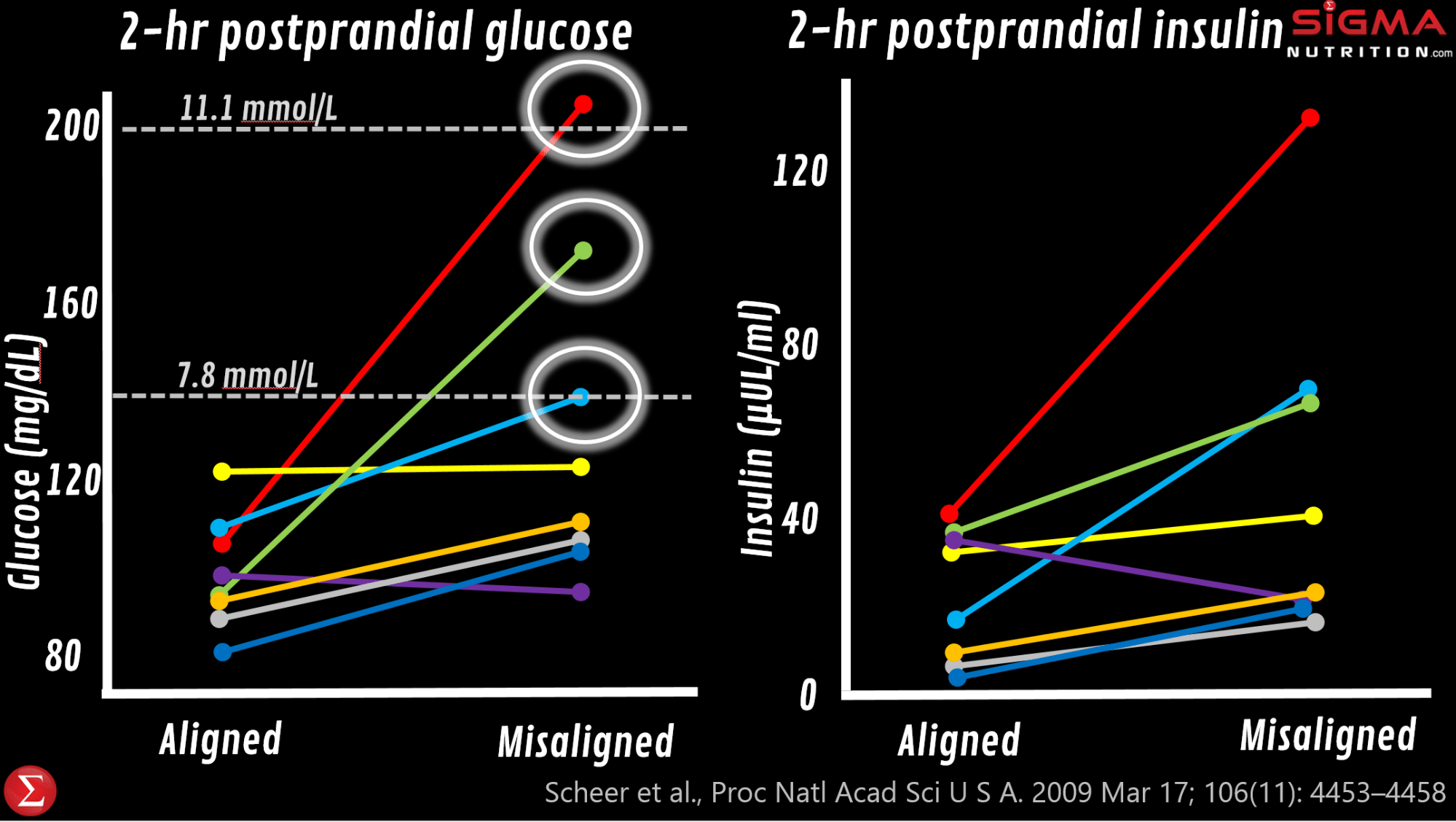 chrononutrition hen someone is in circadian misalignment, they will have elevated glucose, elevated insulin, a completely flipped cortisol rhythm, significantly lower leptin levels