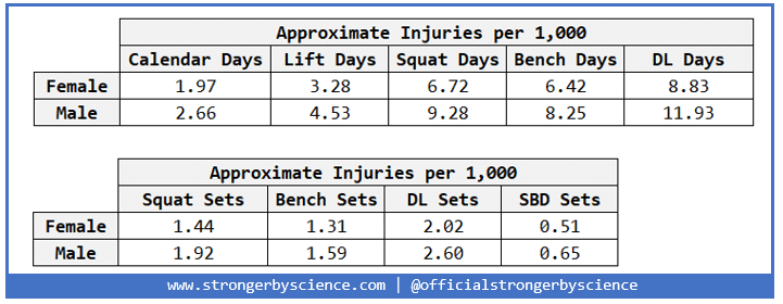 injuries table 1