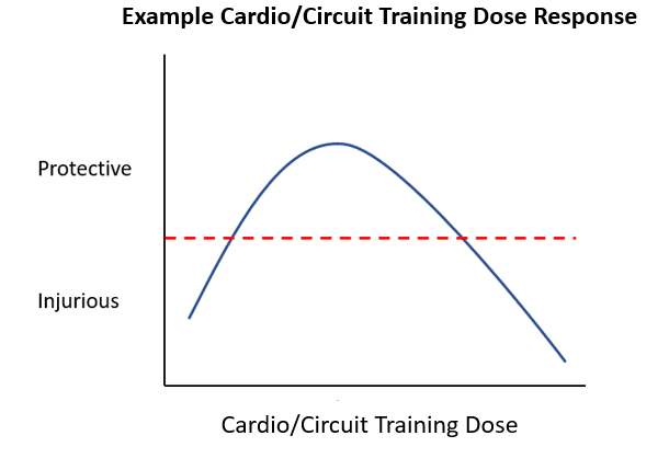 cardio and circuit training dose response