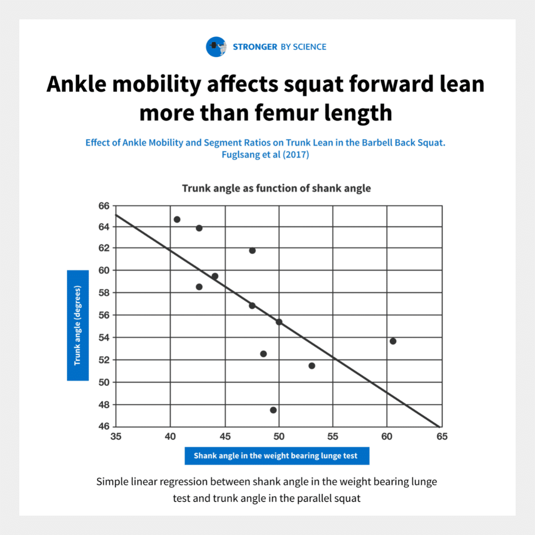 ankle mobility and forward lean